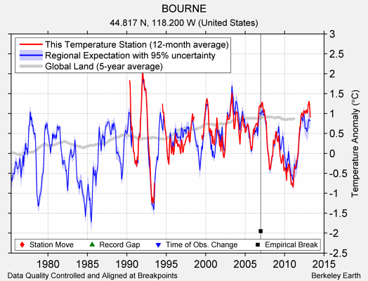 BOURNE comparison to regional expectation