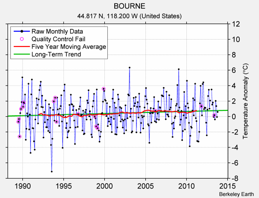 BOURNE Raw Mean Temperature