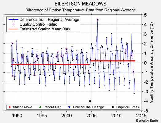 EILERTSON MEADOWS difference from regional expectation