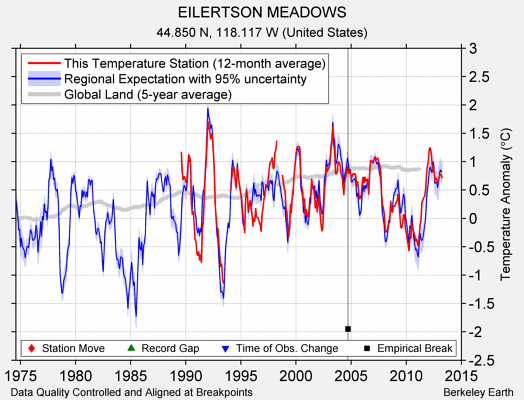 EILERTSON MEADOWS comparison to regional expectation