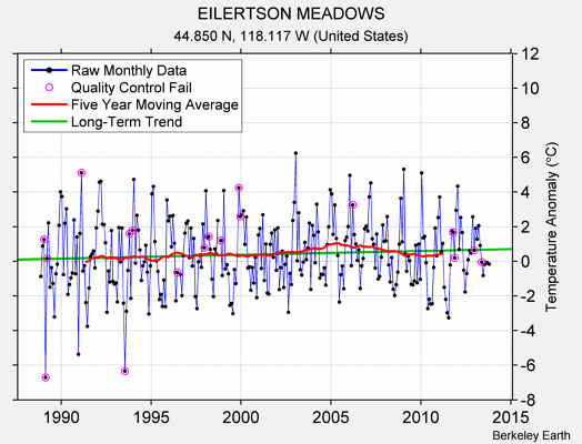 EILERTSON MEADOWS Raw Mean Temperature