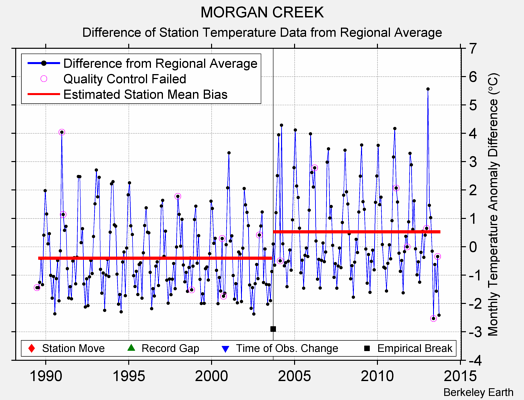 MORGAN CREEK difference from regional expectation