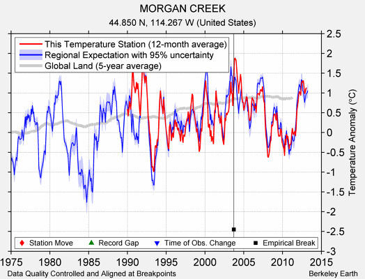 MORGAN CREEK comparison to regional expectation