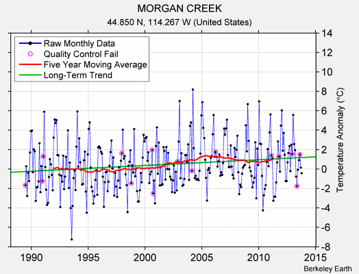 MORGAN CREEK Raw Mean Temperature