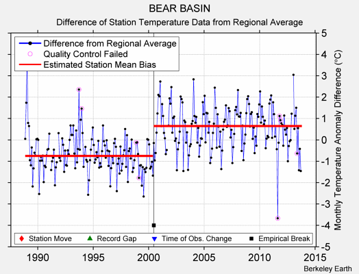 BEAR BASIN difference from regional expectation