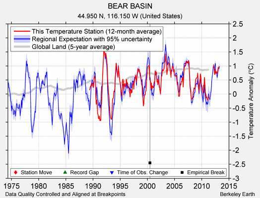 BEAR BASIN comparison to regional expectation