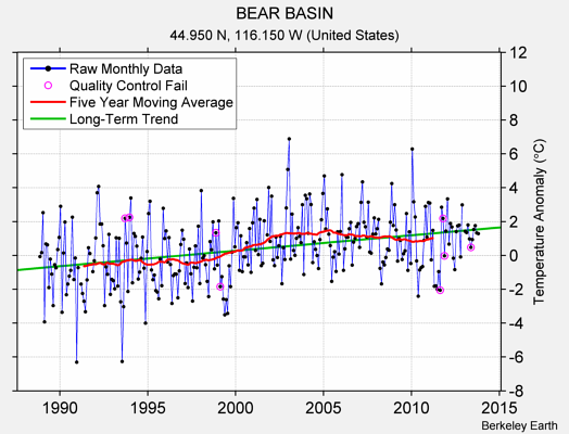 BEAR BASIN Raw Mean Temperature