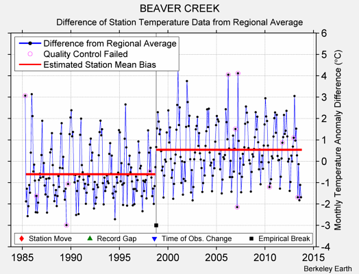 BEAVER CREEK difference from regional expectation