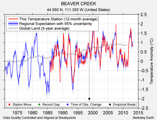 BEAVER CREEK comparison to regional expectation