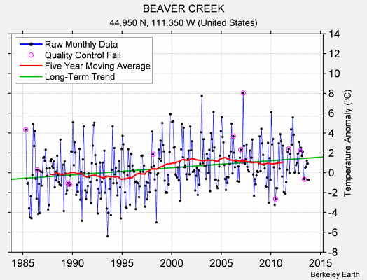 BEAVER CREEK Raw Mean Temperature