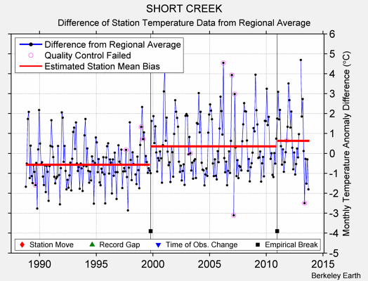 SHORT CREEK difference from regional expectation