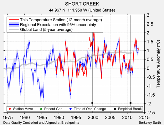 SHORT CREEK comparison to regional expectation