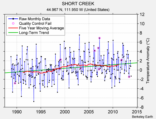 SHORT CREEK Raw Mean Temperature