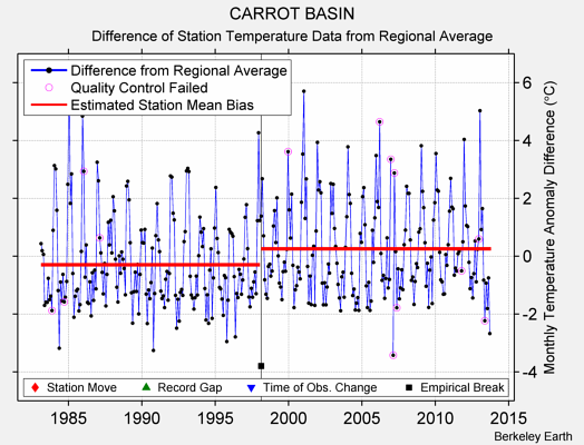 CARROT BASIN difference from regional expectation