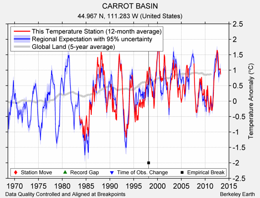 CARROT BASIN comparison to regional expectation