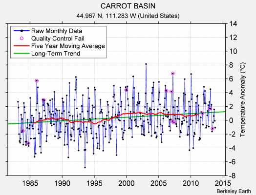 CARROT BASIN Raw Mean Temperature