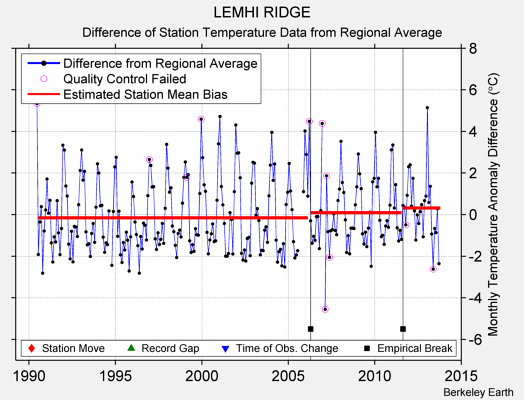 LEMHI RIDGE difference from regional expectation