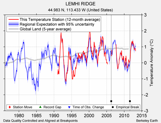 LEMHI RIDGE comparison to regional expectation