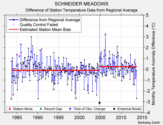 SCHNEIDER MEADOWS difference from regional expectation