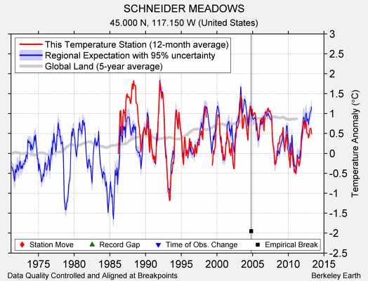 SCHNEIDER MEADOWS comparison to regional expectation