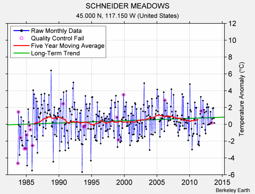 SCHNEIDER MEADOWS Raw Mean Temperature