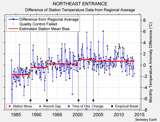 NORTHEAST ENTRANCE difference from regional expectation