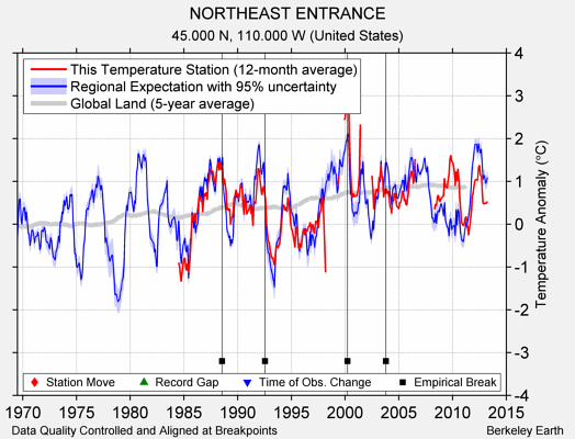 NORTHEAST ENTRANCE comparison to regional expectation