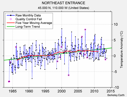 NORTHEAST ENTRANCE Raw Mean Temperature