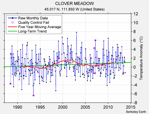 CLOVER MEADOW Raw Mean Temperature