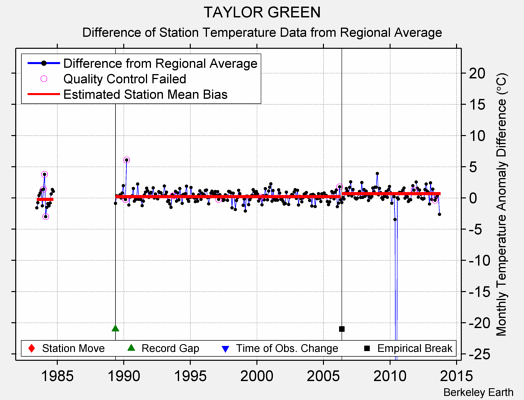 TAYLOR GREEN difference from regional expectation