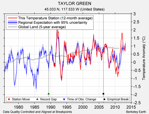 TAYLOR GREEN comparison to regional expectation