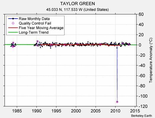 TAYLOR GREEN Raw Mean Temperature