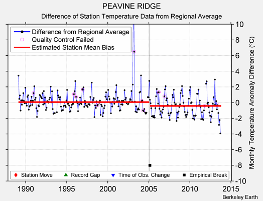 PEAVINE RIDGE difference from regional expectation