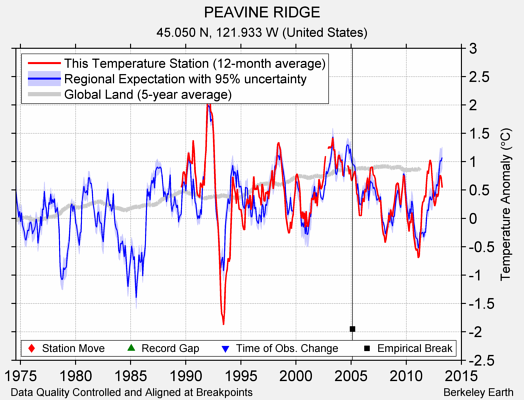 PEAVINE RIDGE comparison to regional expectation