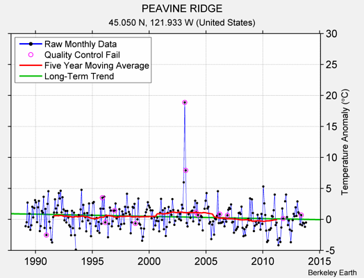 PEAVINE RIDGE Raw Mean Temperature