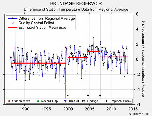 BRUNDAGE RESERVOIR difference from regional expectation