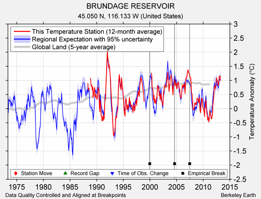 BRUNDAGE RESERVOIR comparison to regional expectation