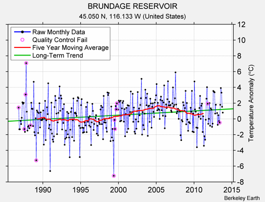 BRUNDAGE RESERVOIR Raw Mean Temperature