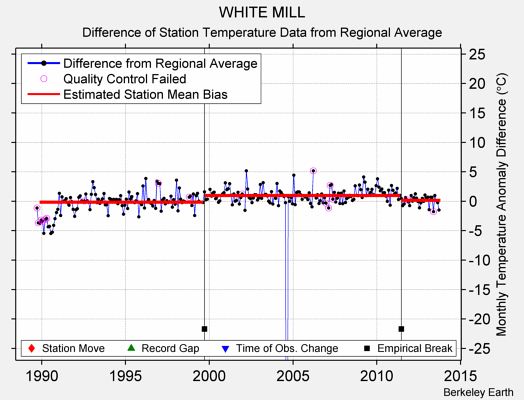 WHITE MILL difference from regional expectation