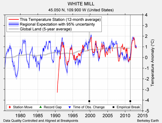 WHITE MILL comparison to regional expectation