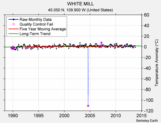 WHITE MILL Raw Mean Temperature