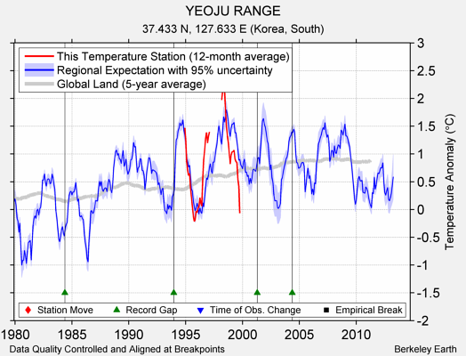 YEOJU RANGE comparison to regional expectation