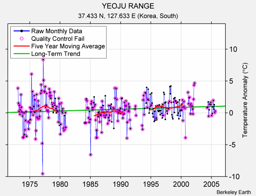 YEOJU RANGE Raw Mean Temperature