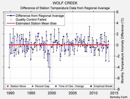 WOLF CREEK difference from regional expectation