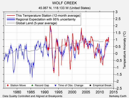 WOLF CREEK comparison to regional expectation