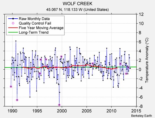 WOLF CREEK Raw Mean Temperature