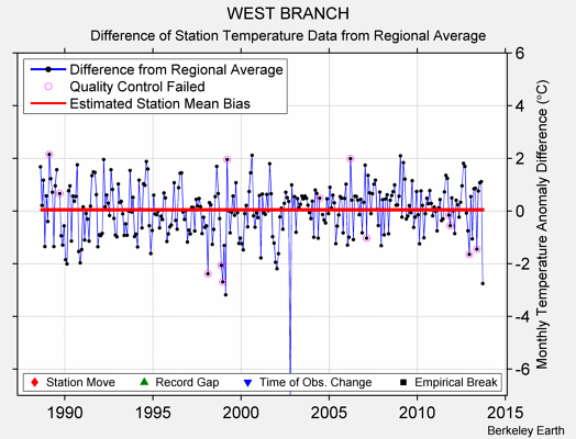 WEST BRANCH difference from regional expectation