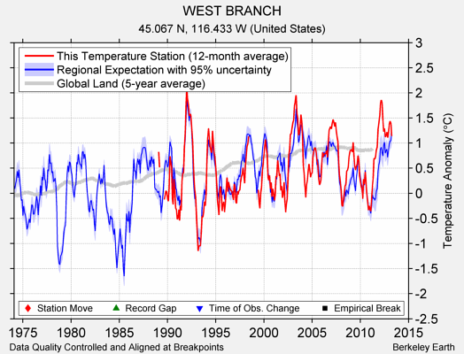 WEST BRANCH comparison to regional expectation