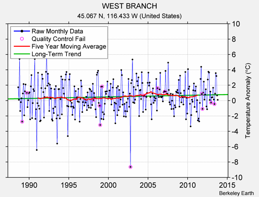 WEST BRANCH Raw Mean Temperature