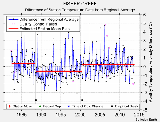 FISHER CREEK difference from regional expectation